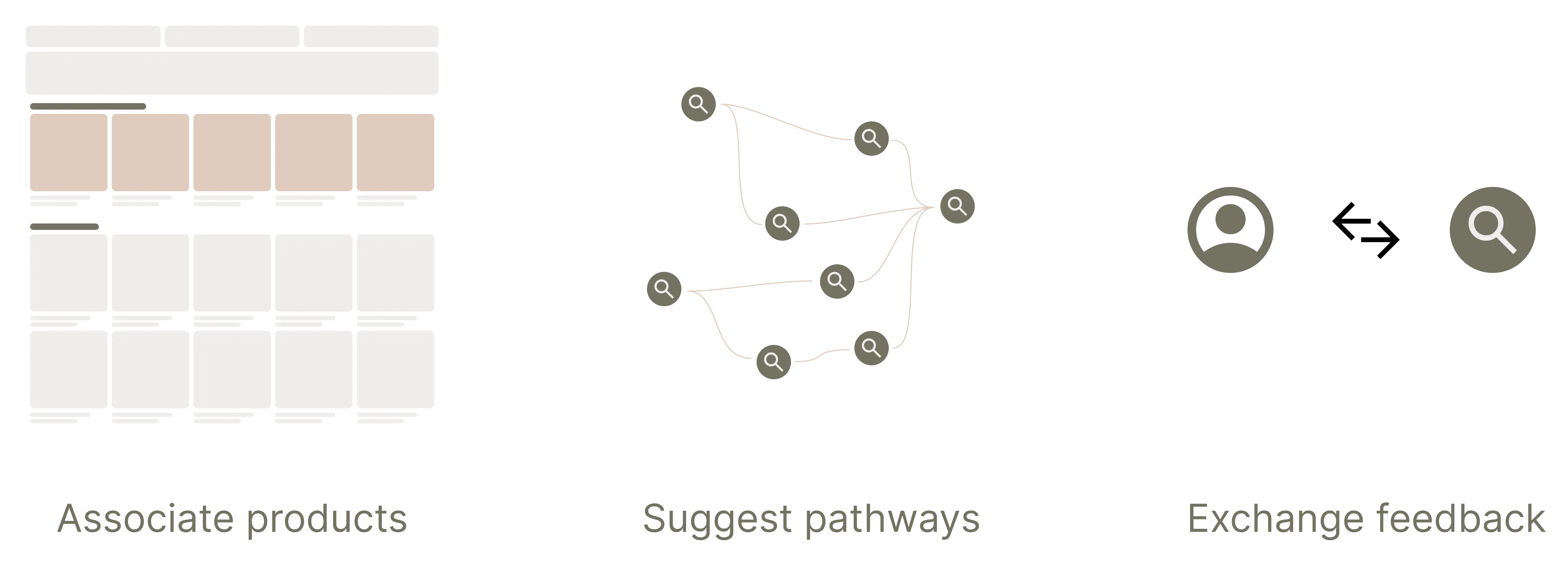 Diagram categorizing search features by role — relating products, suggesting pathways, and confirming the system's understanding.